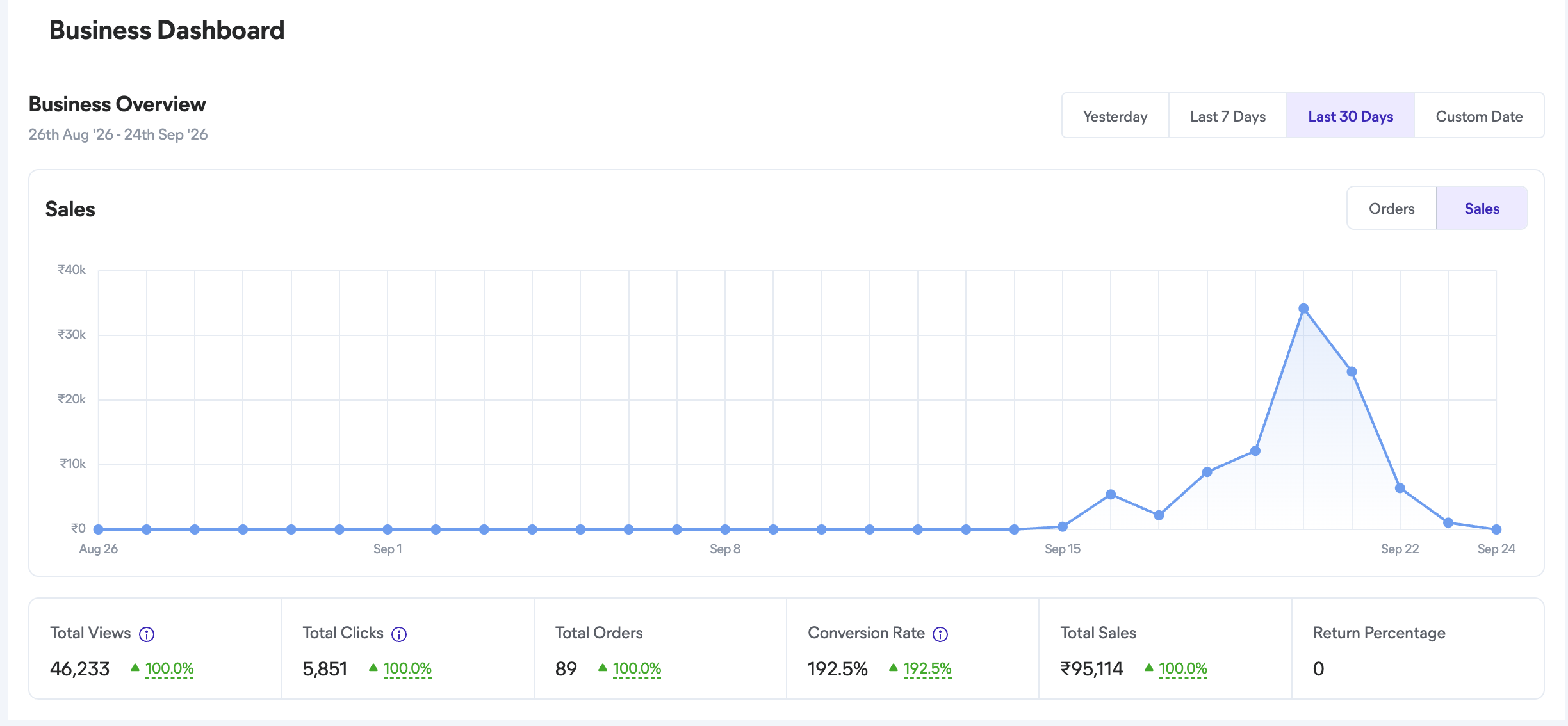Meesho Dashboard Screenshot showing ₹95,114 Sales